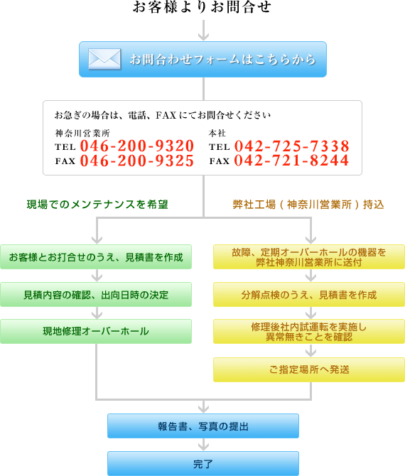 お客様よりお問合せ